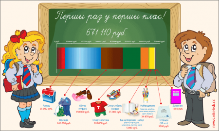 Примерная минимальная стоимость школьного набора первоклассника в Витебске