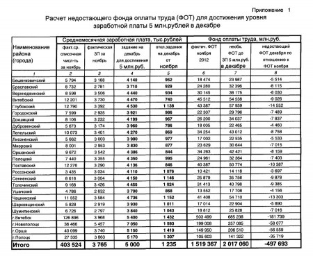 Витебской области необходимо почти 500 миллиардов рублей, чтобы достигнуть обещанных президенту показателей по зарплате