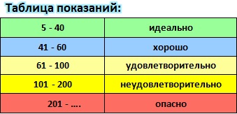 Какое показание должны. TDS таблица качества питьевой воды. TDS метр таблица показаний качество воды. Таблица ТДС метра воды. TDS ppm таблица жесткости воды.