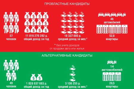 Сколько зарабатывают витебские кандидаты в депутаты? Посчитаем вместе. Инфографика Сергея Серебро