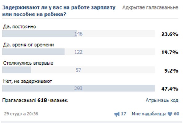 Из 618 человек, принявших в нем участие только 47,4% (293 человека) ответили, что не сталкивались с задержкой выплат. У 23,6% респондентов зарплату задерживают регулярно, у 19,7% — время от времени, и еще 9,2% столкнулись с такой  проблемой впервые в этом месяце.