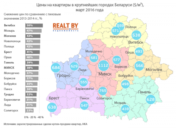 Цены на квартиры в курпнейших городах Беларуси в марте 2016 года