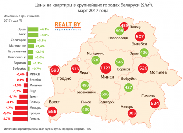 Средняя цена проданных квартир в Витебске приблизилась к 500$ за квадратный метр, но ниже пока не опускается