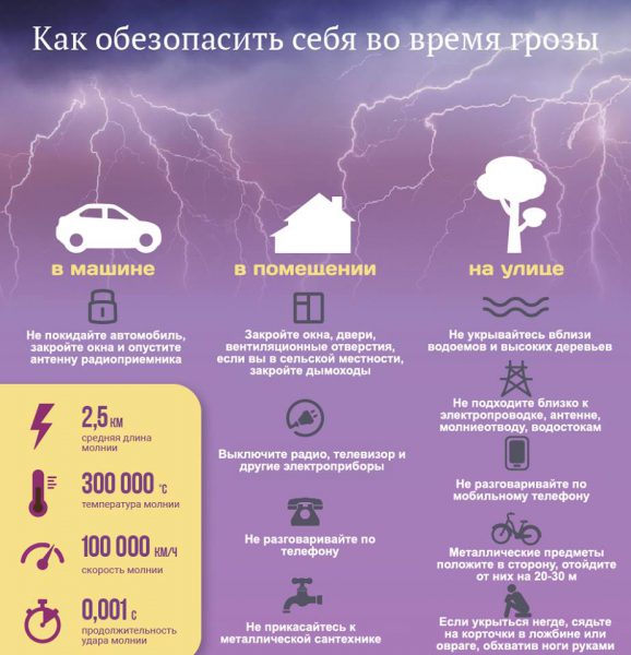 Поведение во время грозы. Инфографика МЧС