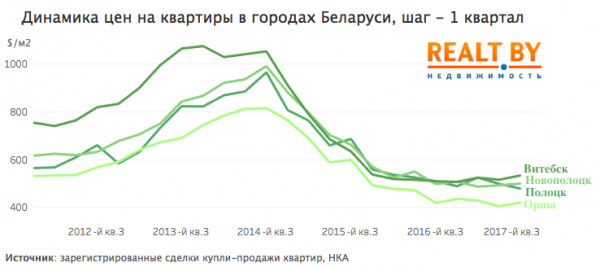 Динамика цен