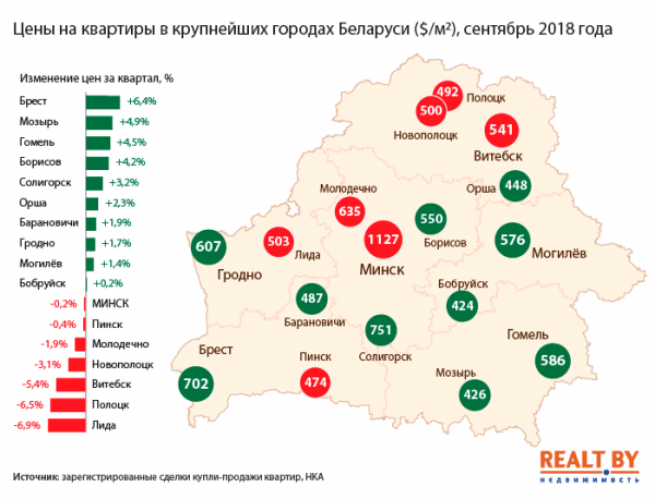 Квартиры подешевели практически во всех городах Витебской области – итоги III квартала 2018 года