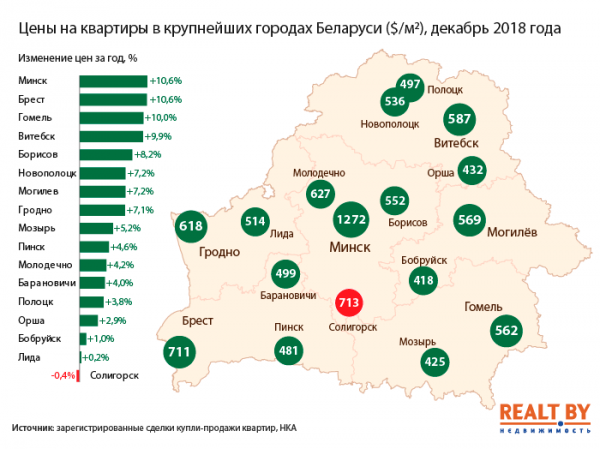 Рост цен на квартиры в Витебске и Новополоцке — один из самых существенных в стране