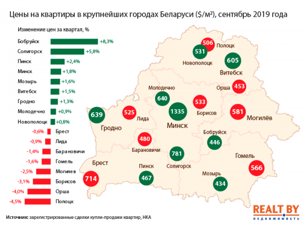 Цены на квартиры в городах Беларуси