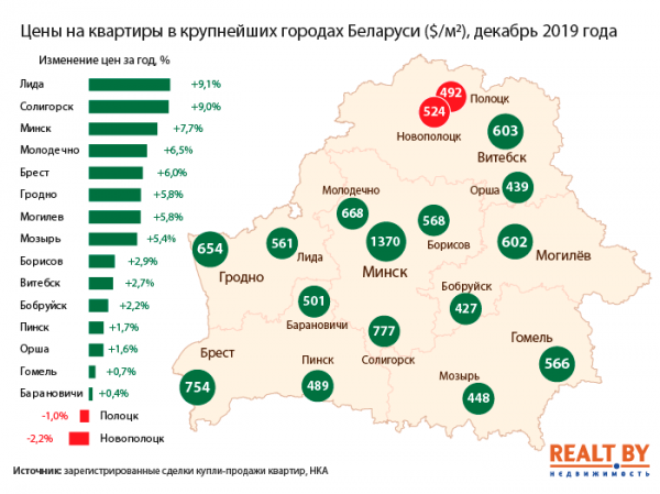 Динамика цен на квартиры