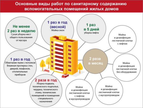 Санитарное содержание вспомогательных помещений жилых домов. Инфографика gkx.by