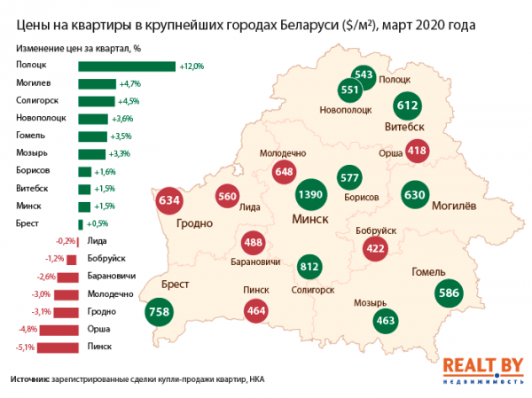 Цены на жильё в первом квартале