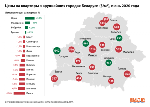 Цены на квартиры за квартал выросли лишь в 4 городах страны, среди них Орша