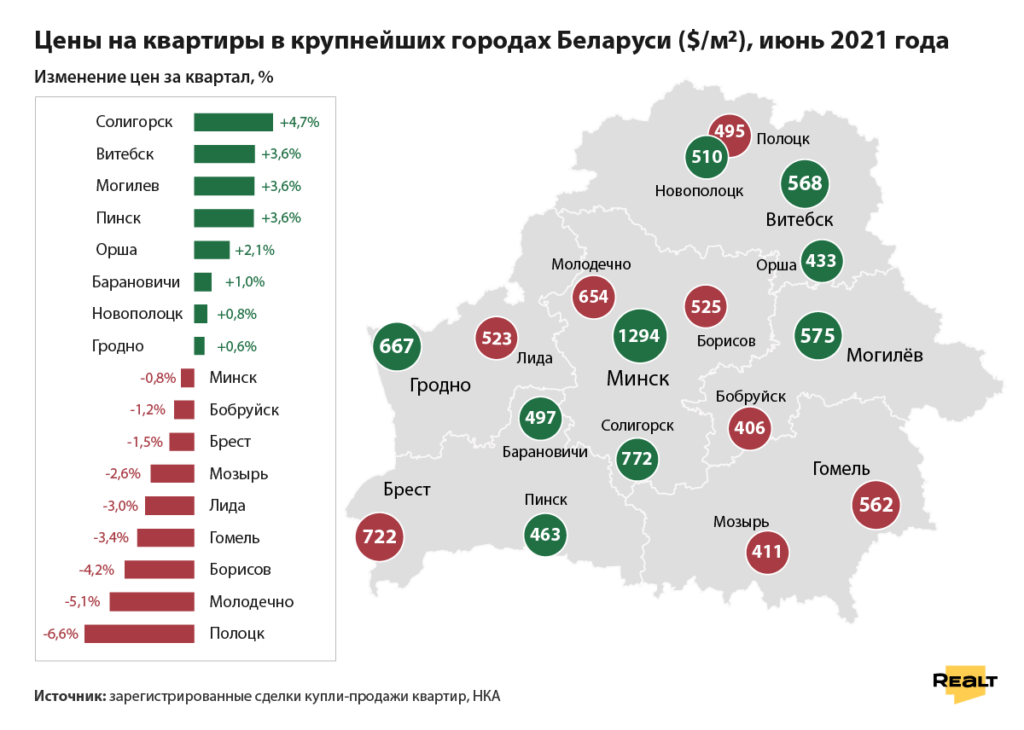 Фактор беларусь 2023. Топ городов Беларуси. Рынок строительства жилья в Беларуси до 2021. Сколько квартал в Гродно Беларусь. Рост цен на квартиры за последние 10 лет в Ачинске и будущее 10лет.