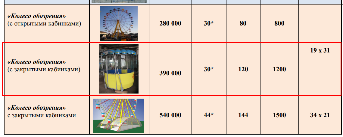 Сколько кабинок на колесе обозрения огэ. Колесо обозрения Размеры. Сколько весит колесо обозрения. Колесо обозрения таблица размеров. Старые колёса обозрения Размеры кабинок.