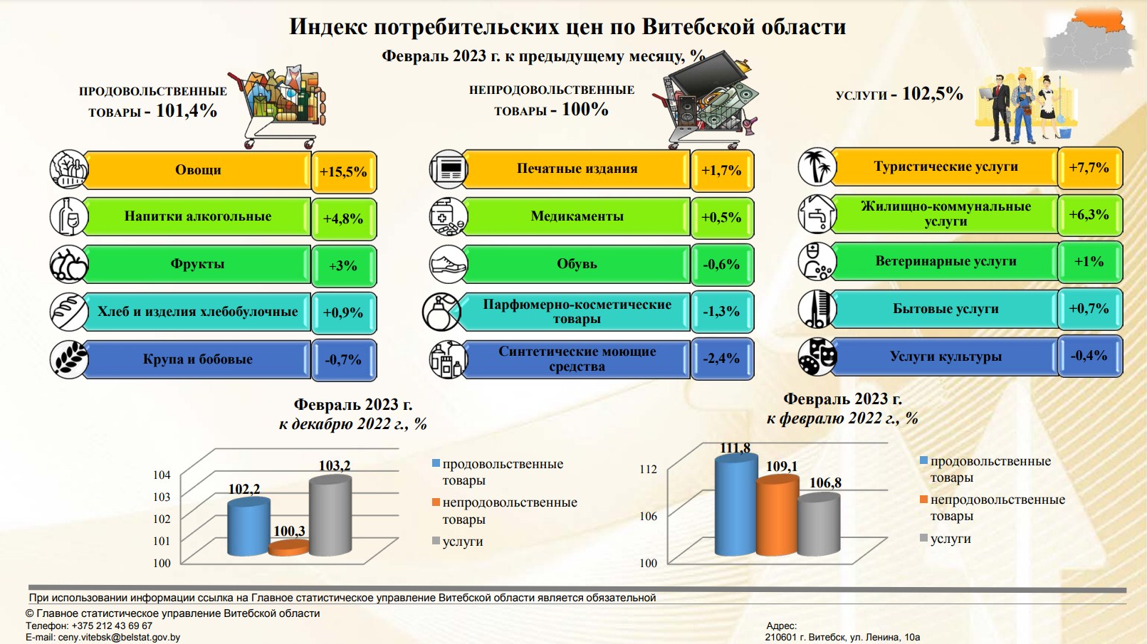 Овощи подорожали еще на 15,5%, а ЖКУ на 6,5% — появилась статистика по Витебской области за февраль