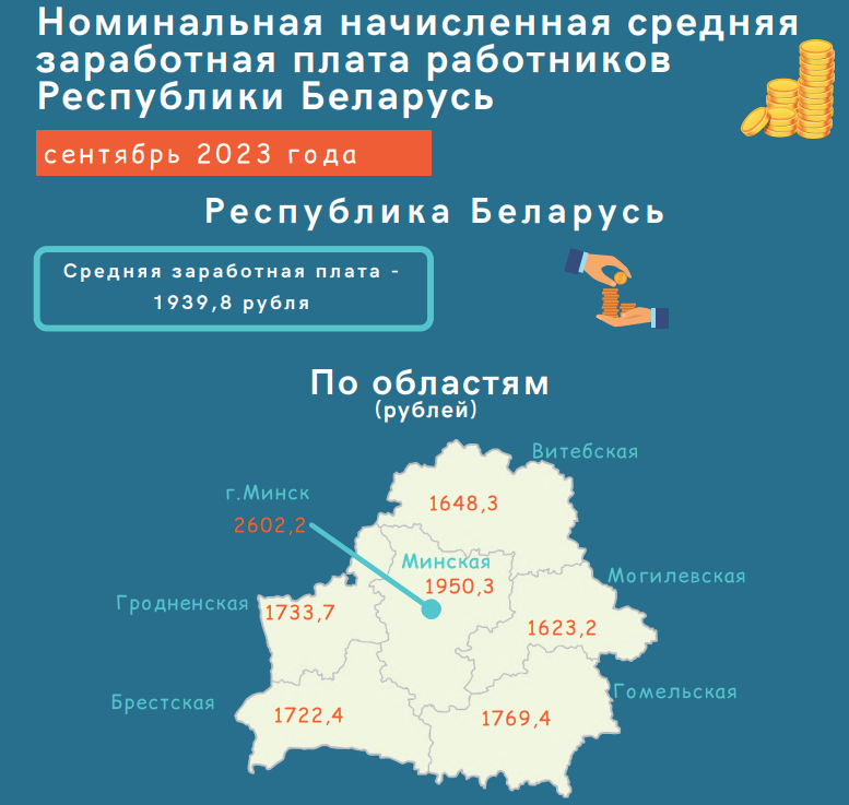 Средняя зарплата в сентябре 2023 года. Инфографика: Белстат