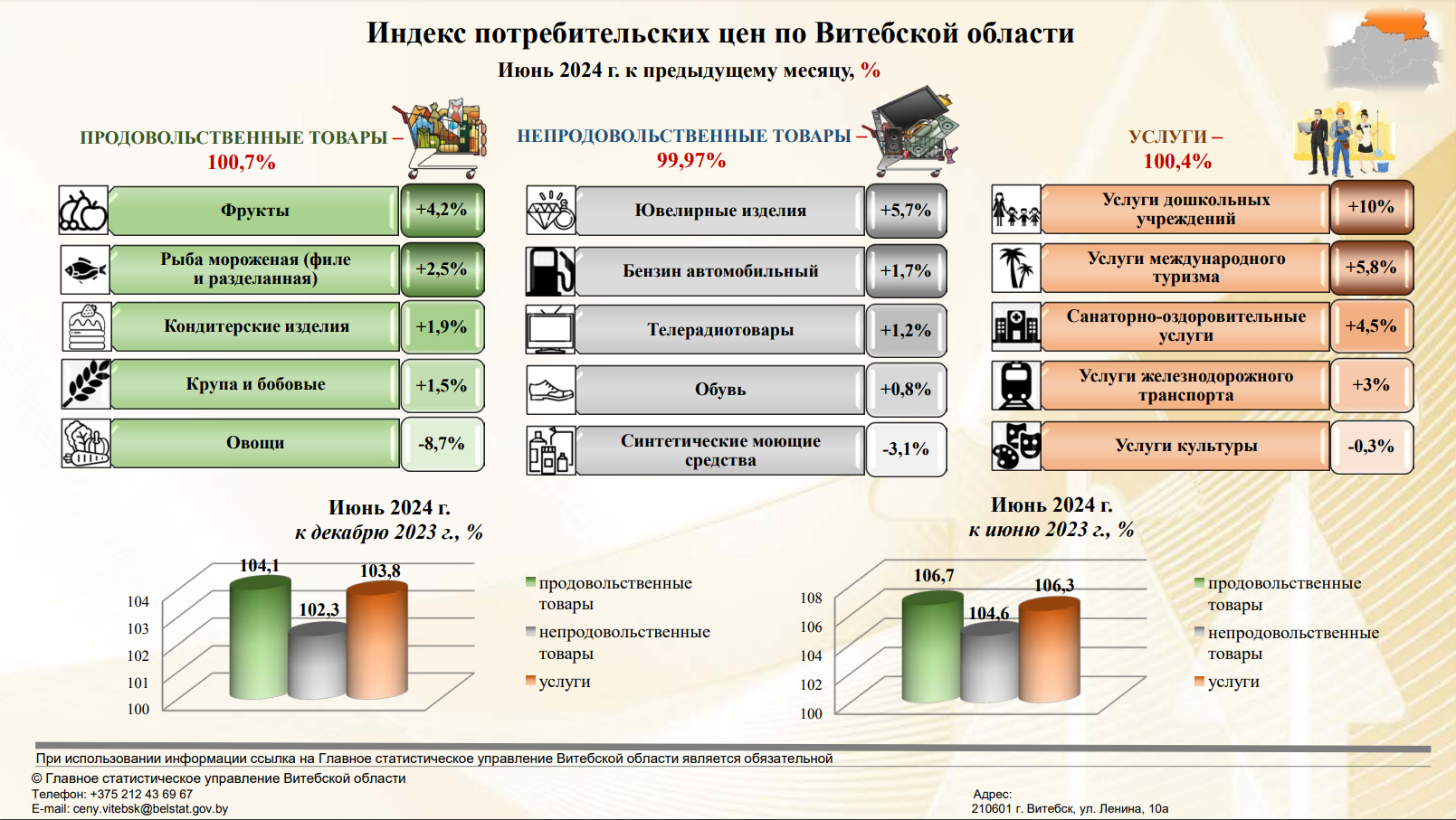 Фрукты, драгоценности и детсады — узнали лидеров роста цен в Витебской области за июнь